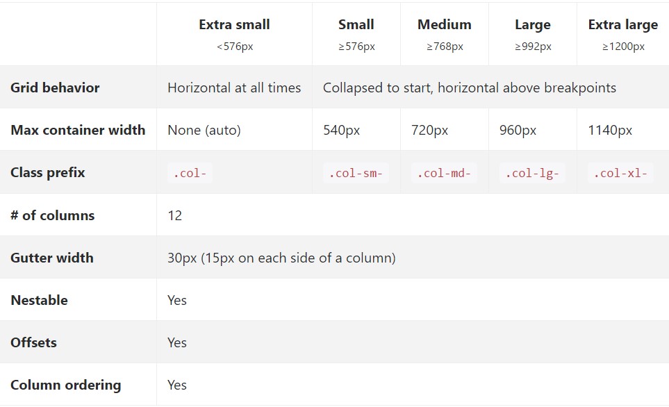  Precisely how  features of the Bootstrap grid system  do a job